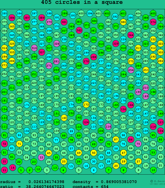 405 circles in a square