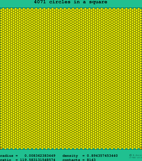 4071 circles in a square