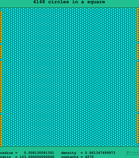 4148 circles in a square