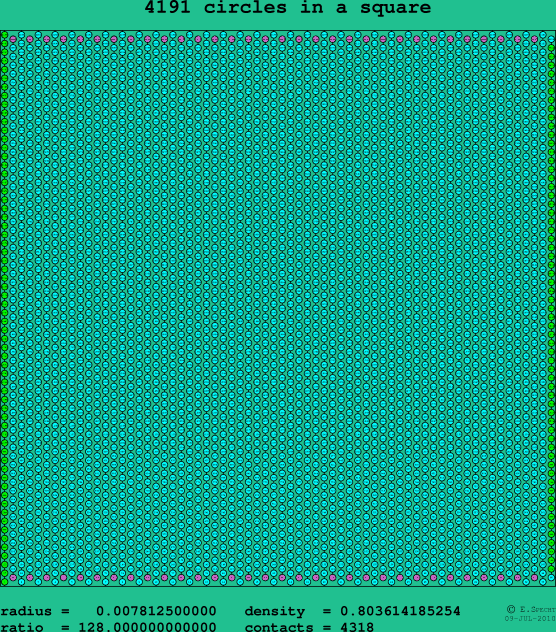 4191 circles in a square