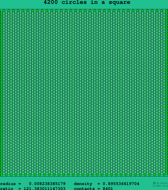 4200 circles in a square