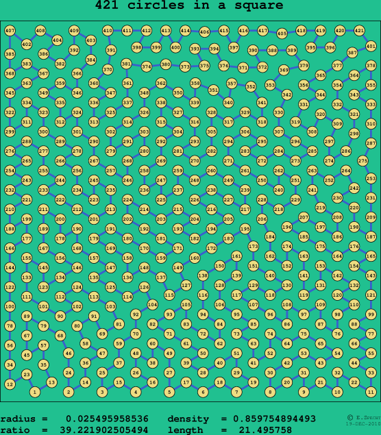 421 circles in a square