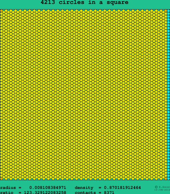 4213 circles in a square