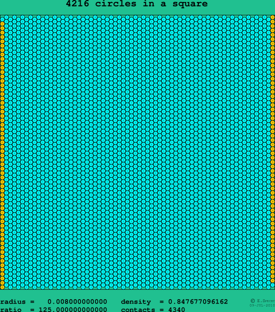 4216 circles in a square