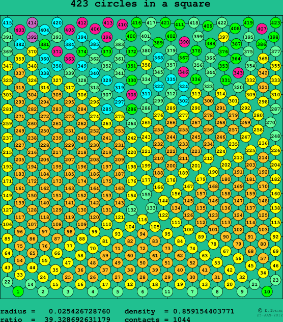 423 circles in a square