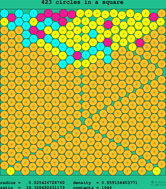 423 circles in a square