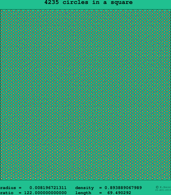 4235 circles in a square