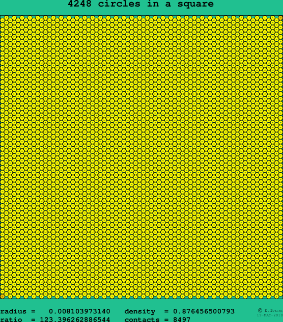 4248 circles in a square