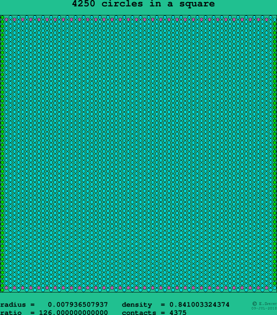 4250 circles in a square