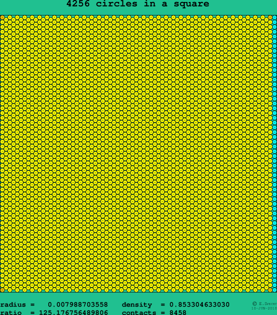 4256 circles in a square