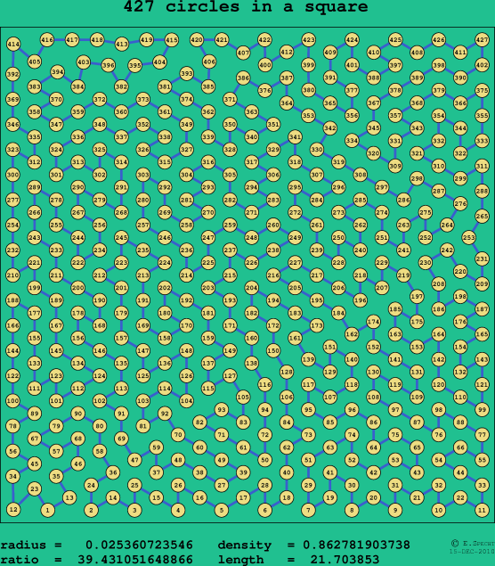 427 circles in a square
