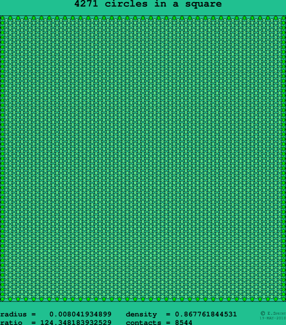 4271 circles in a square