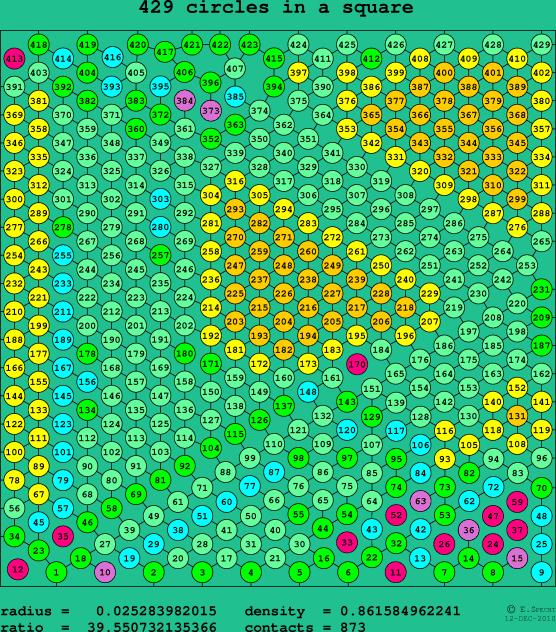 429 circles in a square
