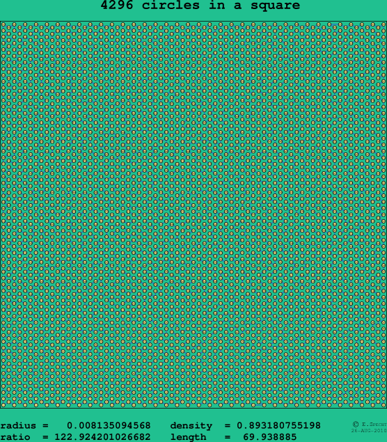4296 circles in a square
