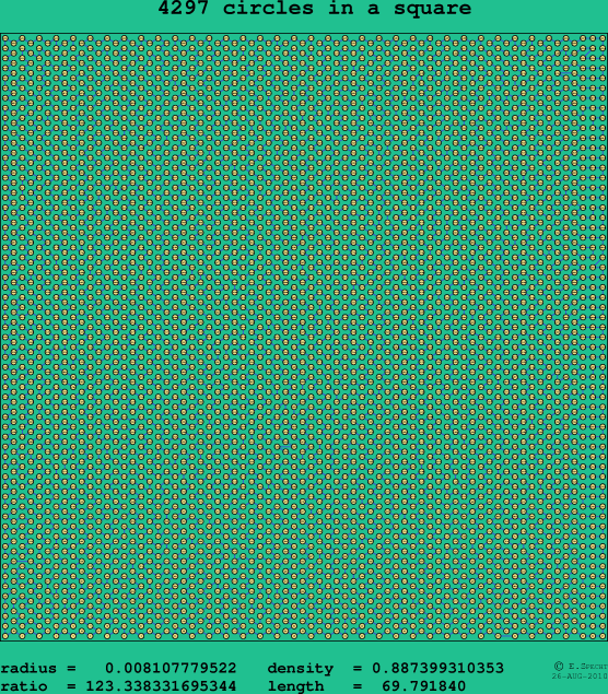 4297 circles in a square