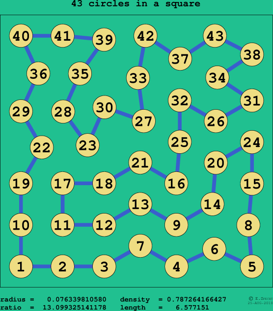 43 circles in a square