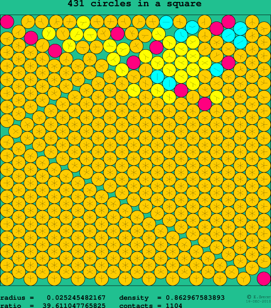 431 circles in a square