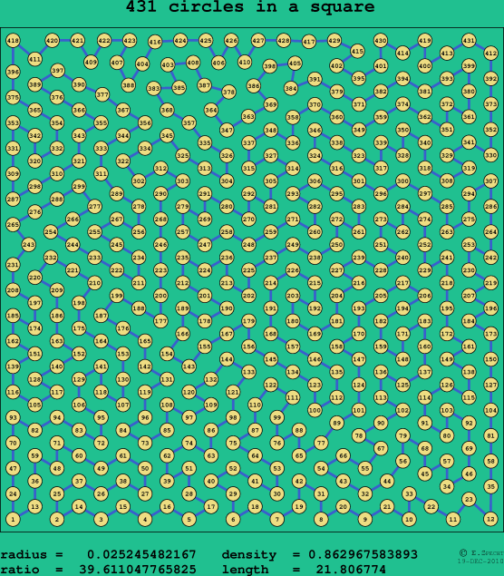 431 circles in a square