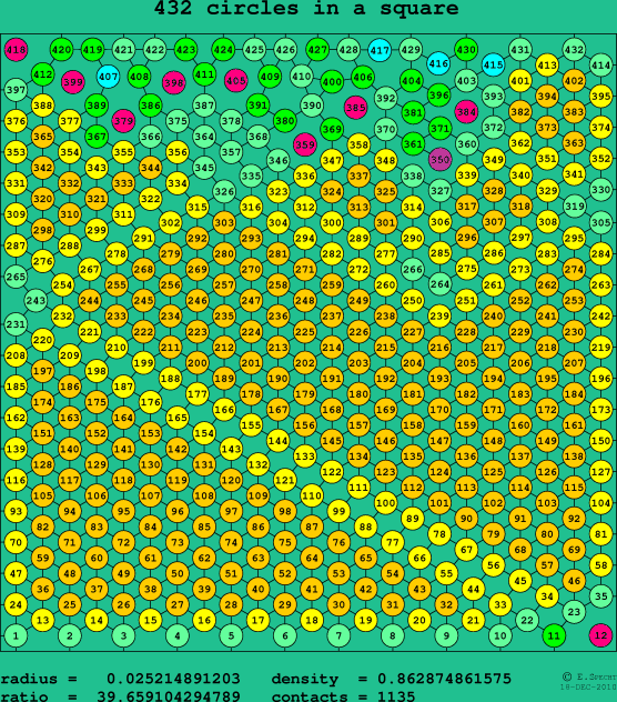 432 circles in a square