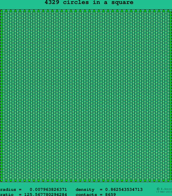 4329 circles in a square