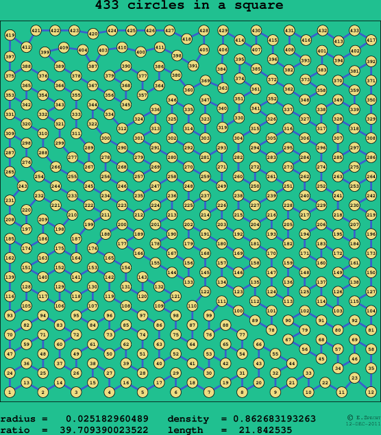 433 circles in a square