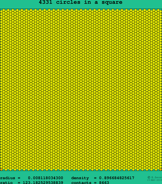 4331 circles in a square