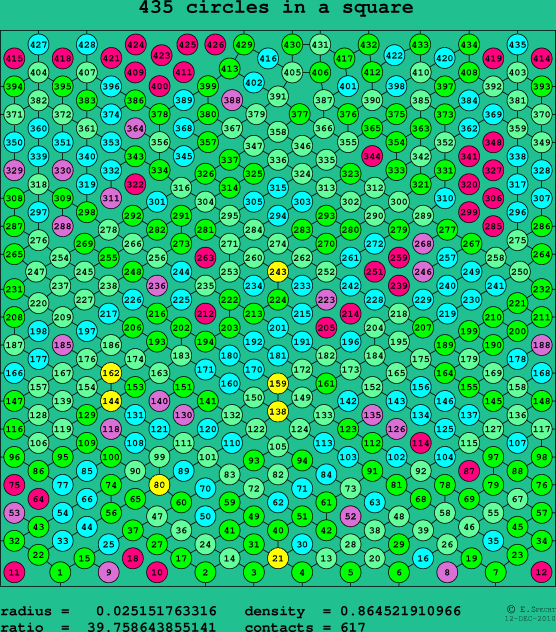 435 circles in a square