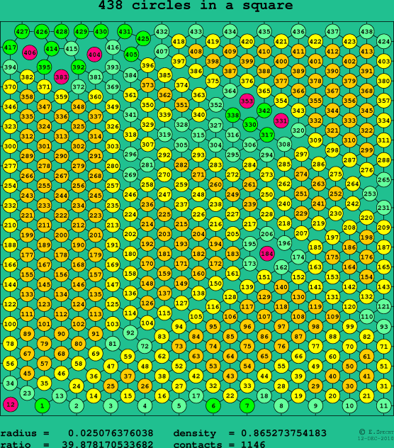 438 circles in a square
