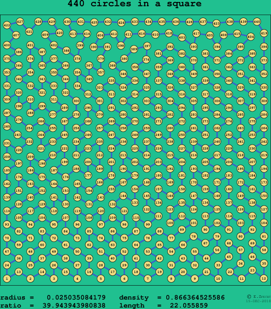 440 circles in a square
