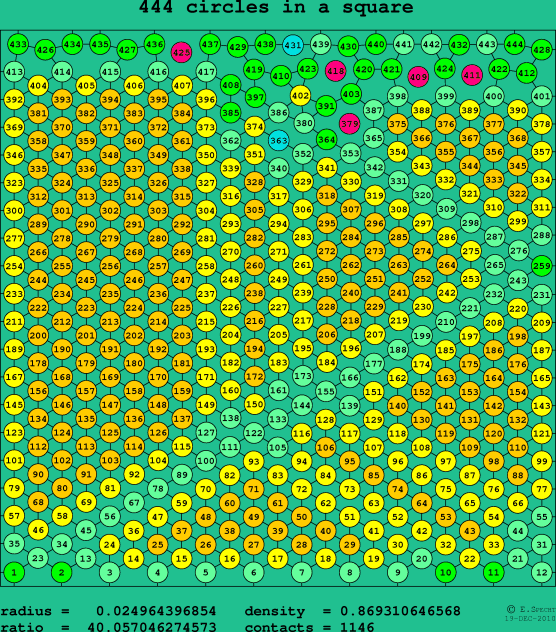 444 circles in a square