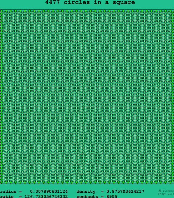 4477 circles in a square