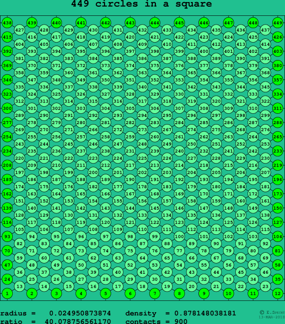 449 circles in a square