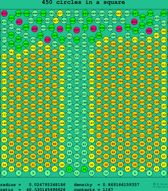450 circles in a square