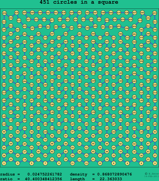 451 circles in a square
