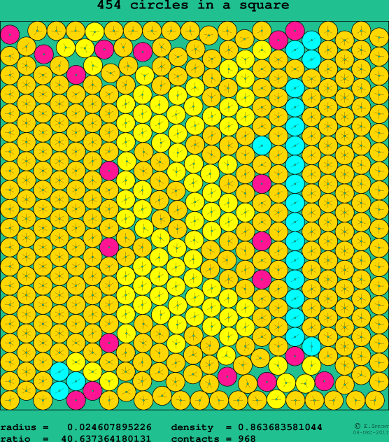 454 circles in a square