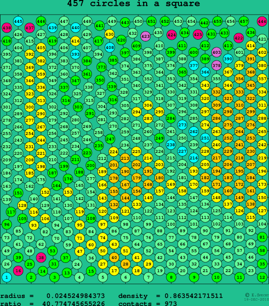 457 circles in a square
