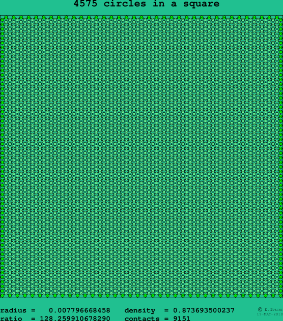 4575 circles in a square