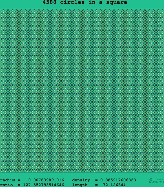 4588 circles in a square