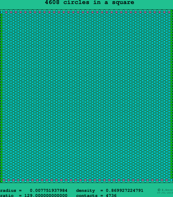 4608 circles in a square