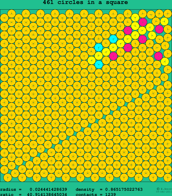461 circles in a square