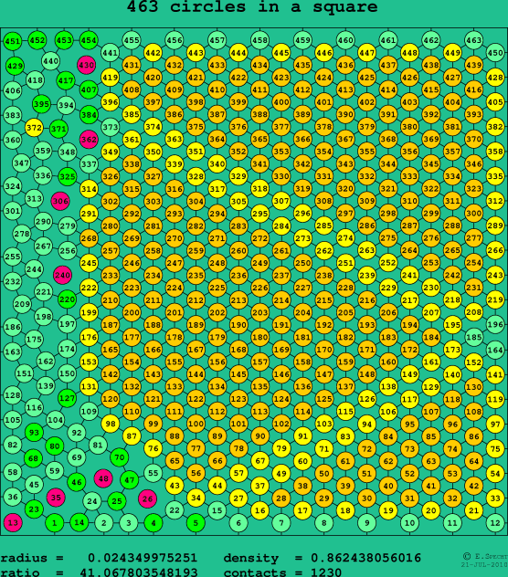463 circles in a square