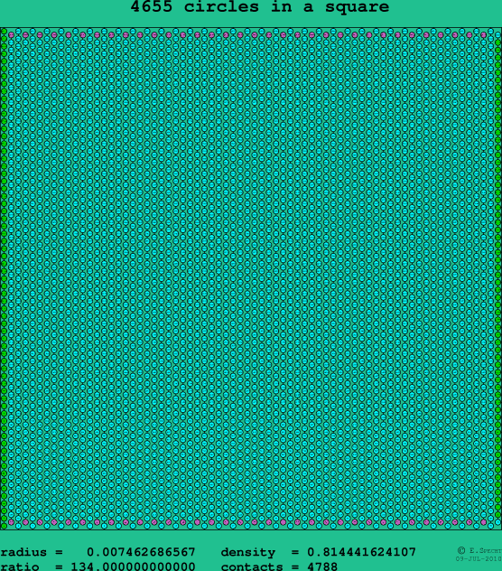 4655 circles in a square
