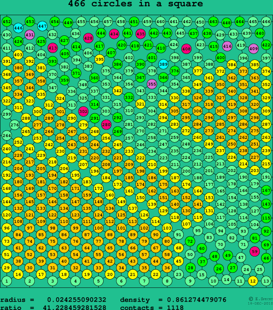 466 circles in a square