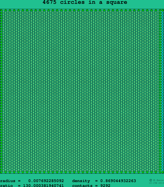 4675 circles in a square