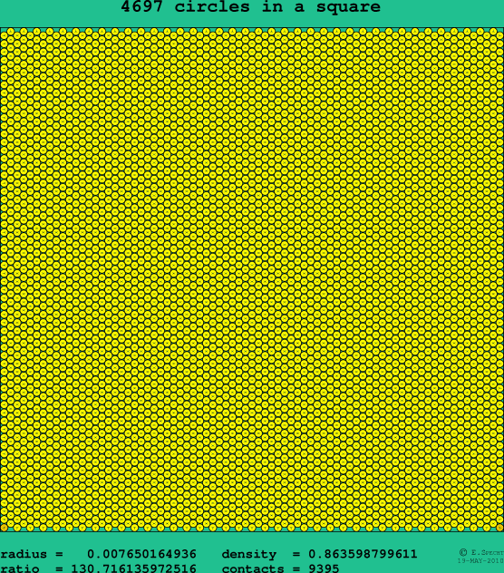 4697 circles in a square