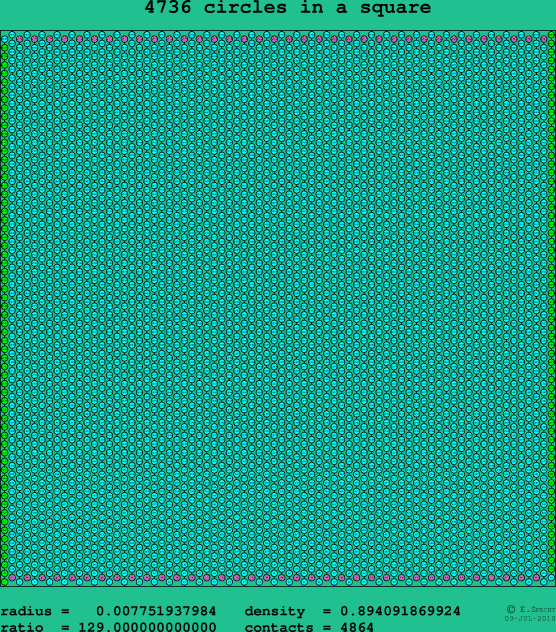 4736 circles in a square
