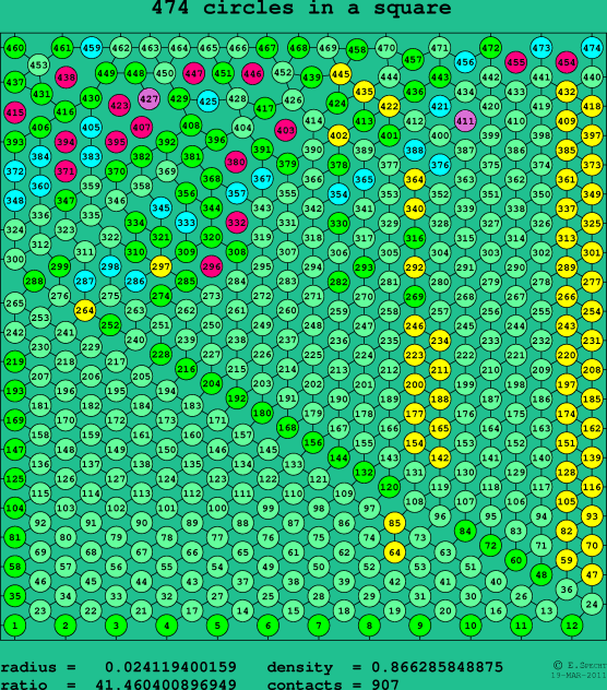 474 circles in a square