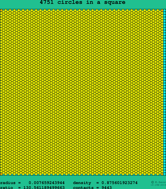 4751 circles in a square