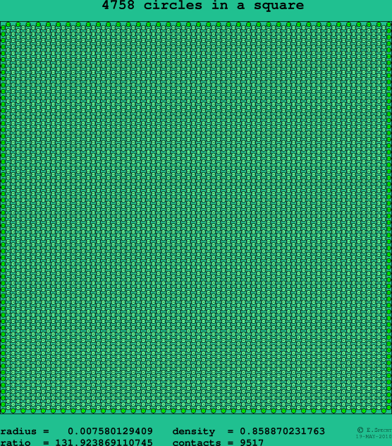 4758 circles in a square
