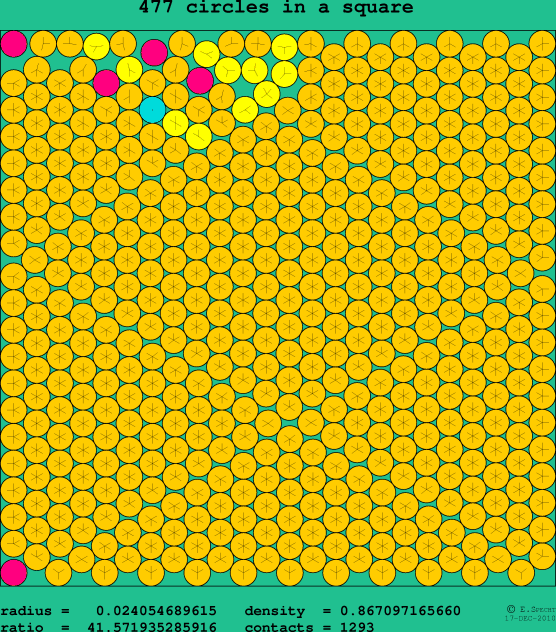 477 circles in a square